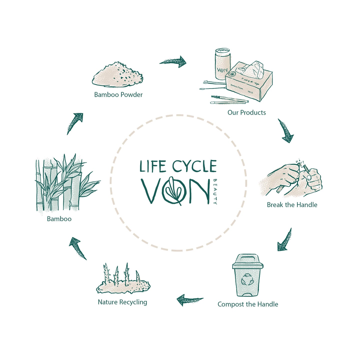 Von Beauty Bamboo Product Item Life Cycle